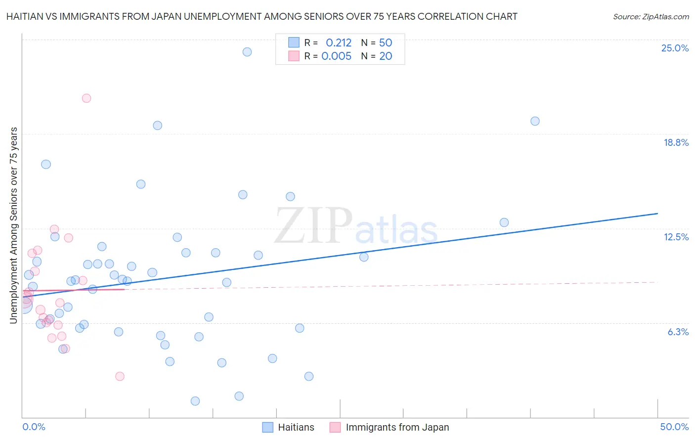 Haitian vs Immigrants from Japan Unemployment Among Seniors over 75 years