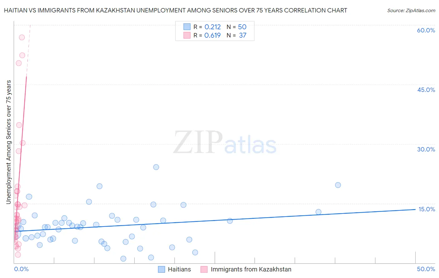 Haitian vs Immigrants from Kazakhstan Unemployment Among Seniors over 75 years