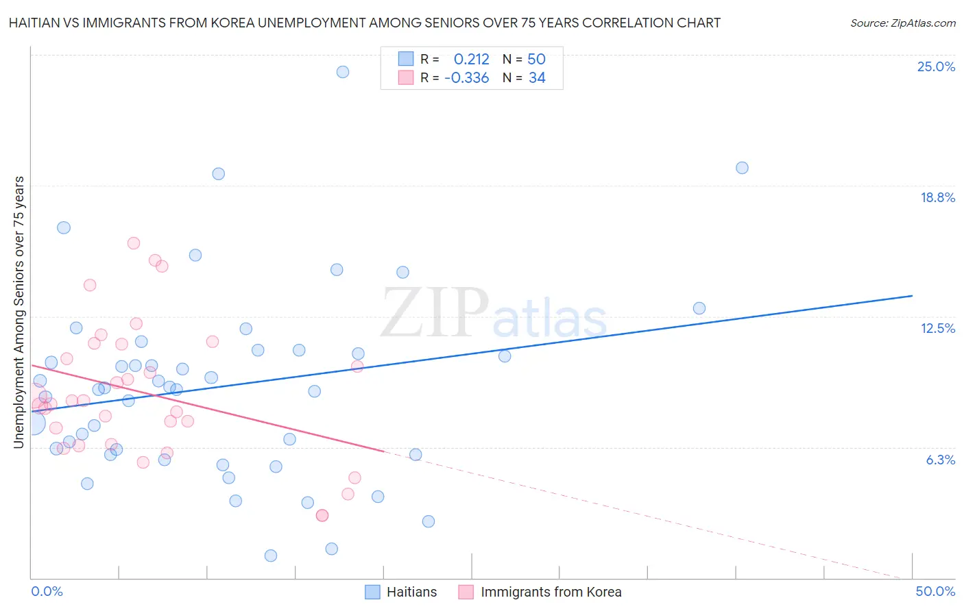 Haitian vs Immigrants from Korea Unemployment Among Seniors over 75 years