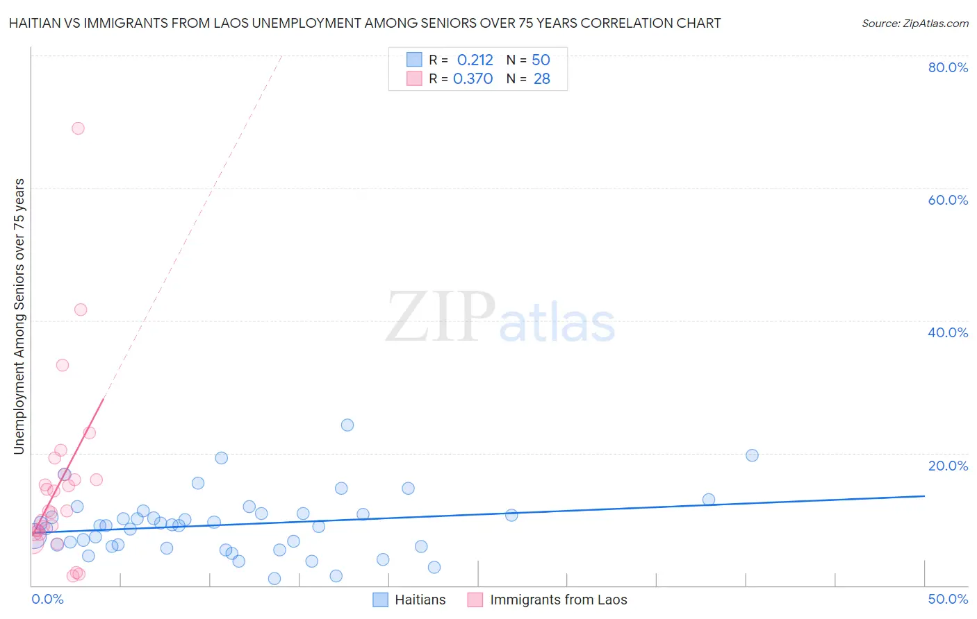 Haitian vs Immigrants from Laos Unemployment Among Seniors over 75 years