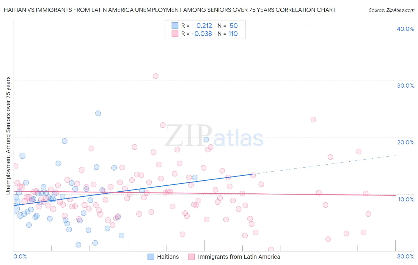 Haitian vs Immigrants from Latin America Unemployment Among Seniors over 75 years