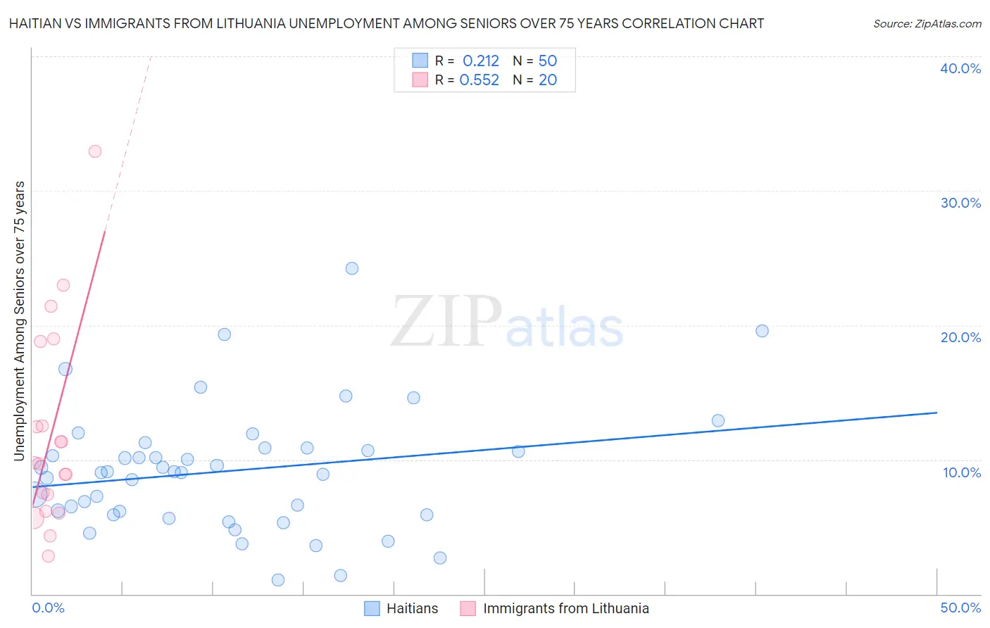 Haitian vs Immigrants from Lithuania Unemployment Among Seniors over 75 years