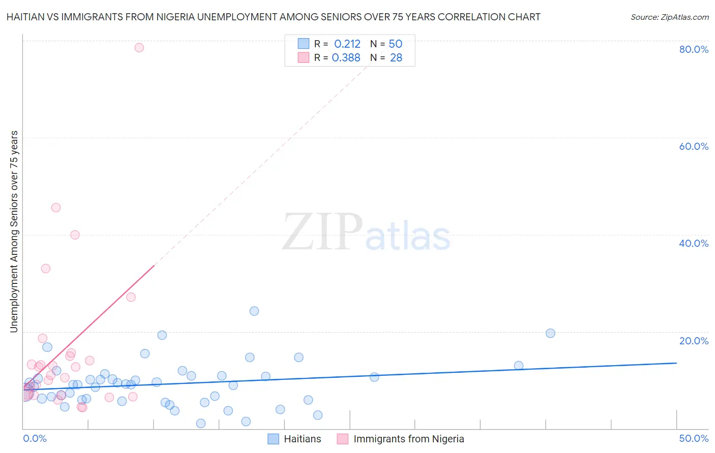 Haitian vs Immigrants from Nigeria Unemployment Among Seniors over 75 years