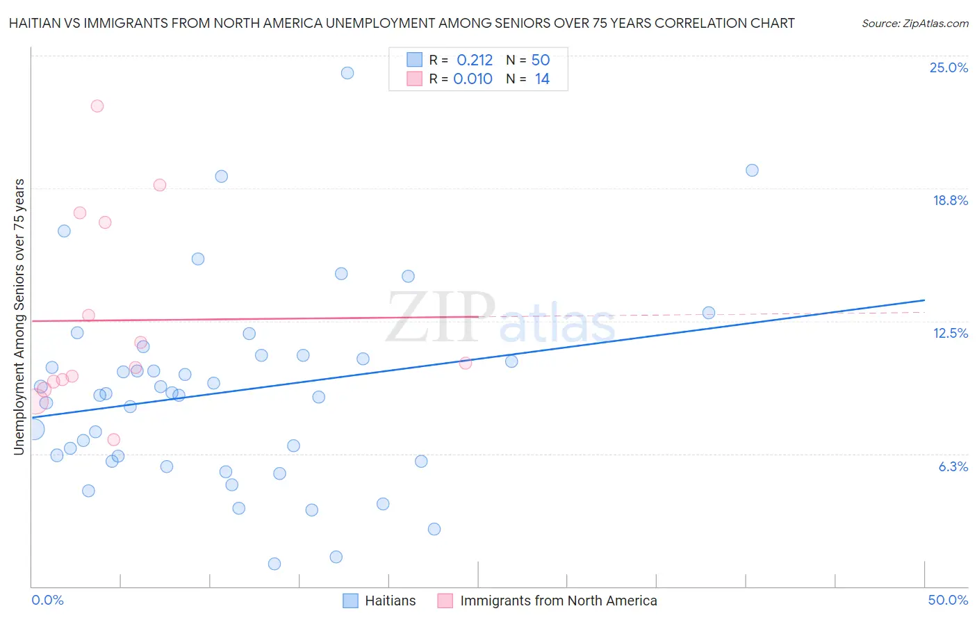 Haitian vs Immigrants from North America Unemployment Among Seniors over 75 years