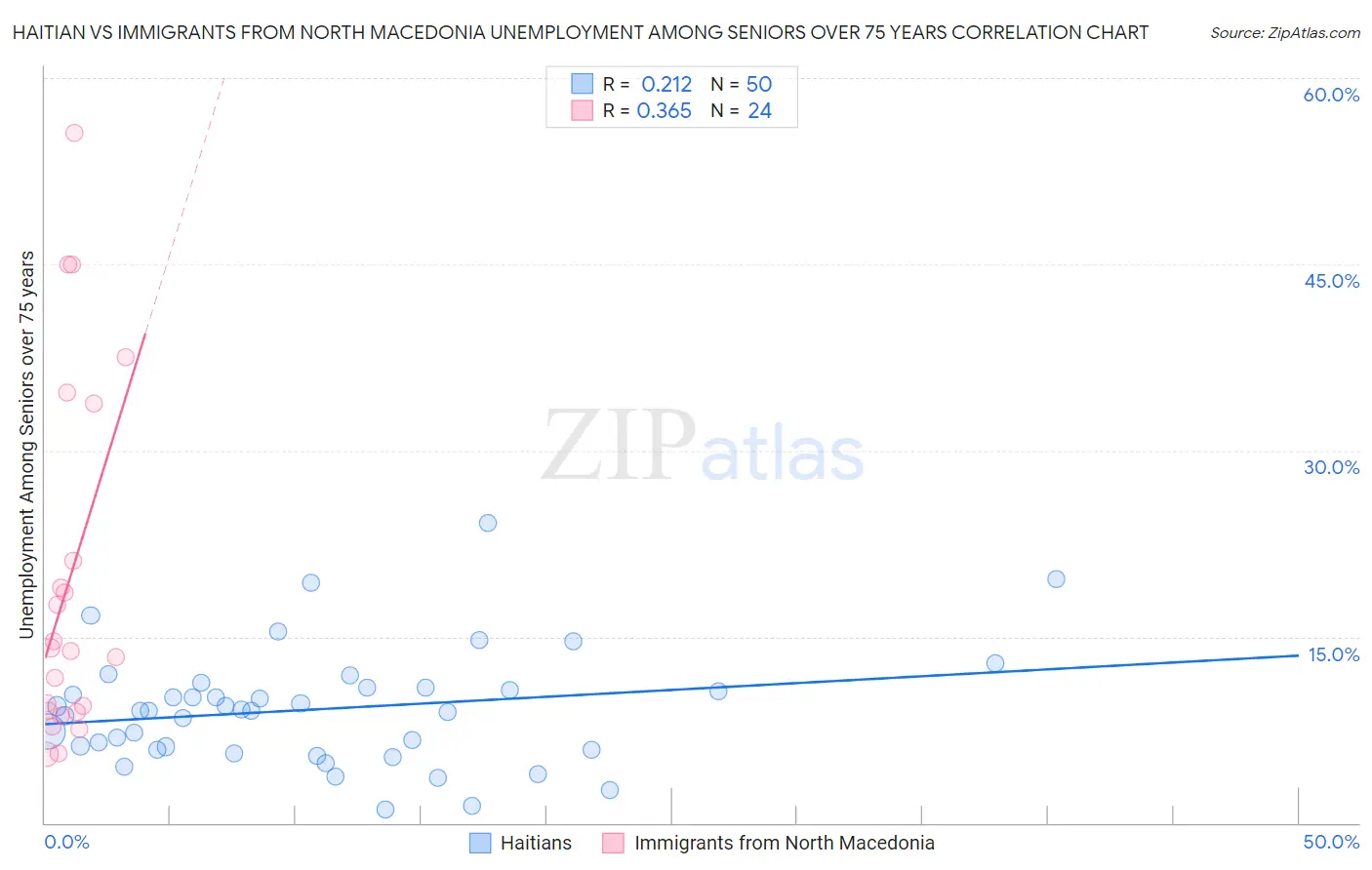 Haitian vs Immigrants from North Macedonia Unemployment Among Seniors over 75 years