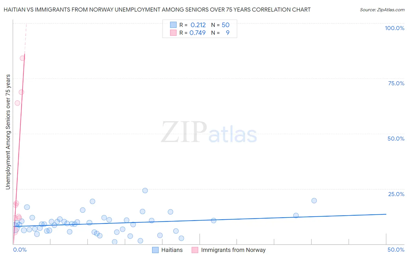 Haitian vs Immigrants from Norway Unemployment Among Seniors over 75 years