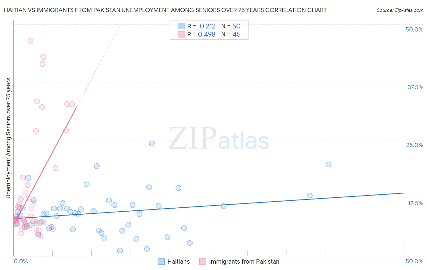 Haitian vs Immigrants from Pakistan Unemployment Among Seniors over 75 years