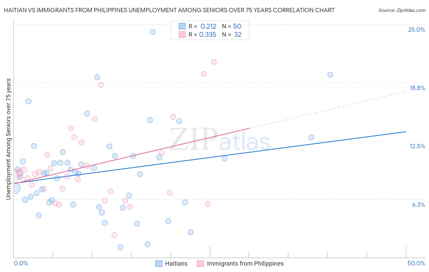 Haitian vs Immigrants from Philippines Unemployment Among Seniors over 75 years