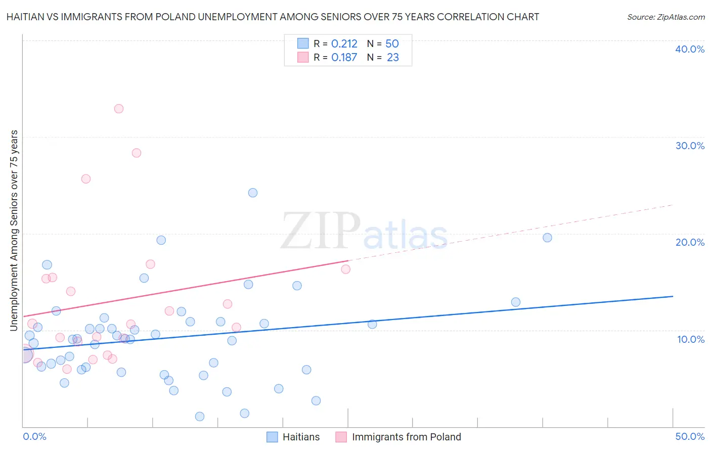 Haitian vs Immigrants from Poland Unemployment Among Seniors over 75 years