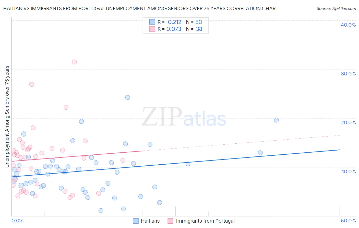 Haitian vs Immigrants from Portugal Unemployment Among Seniors over 75 years