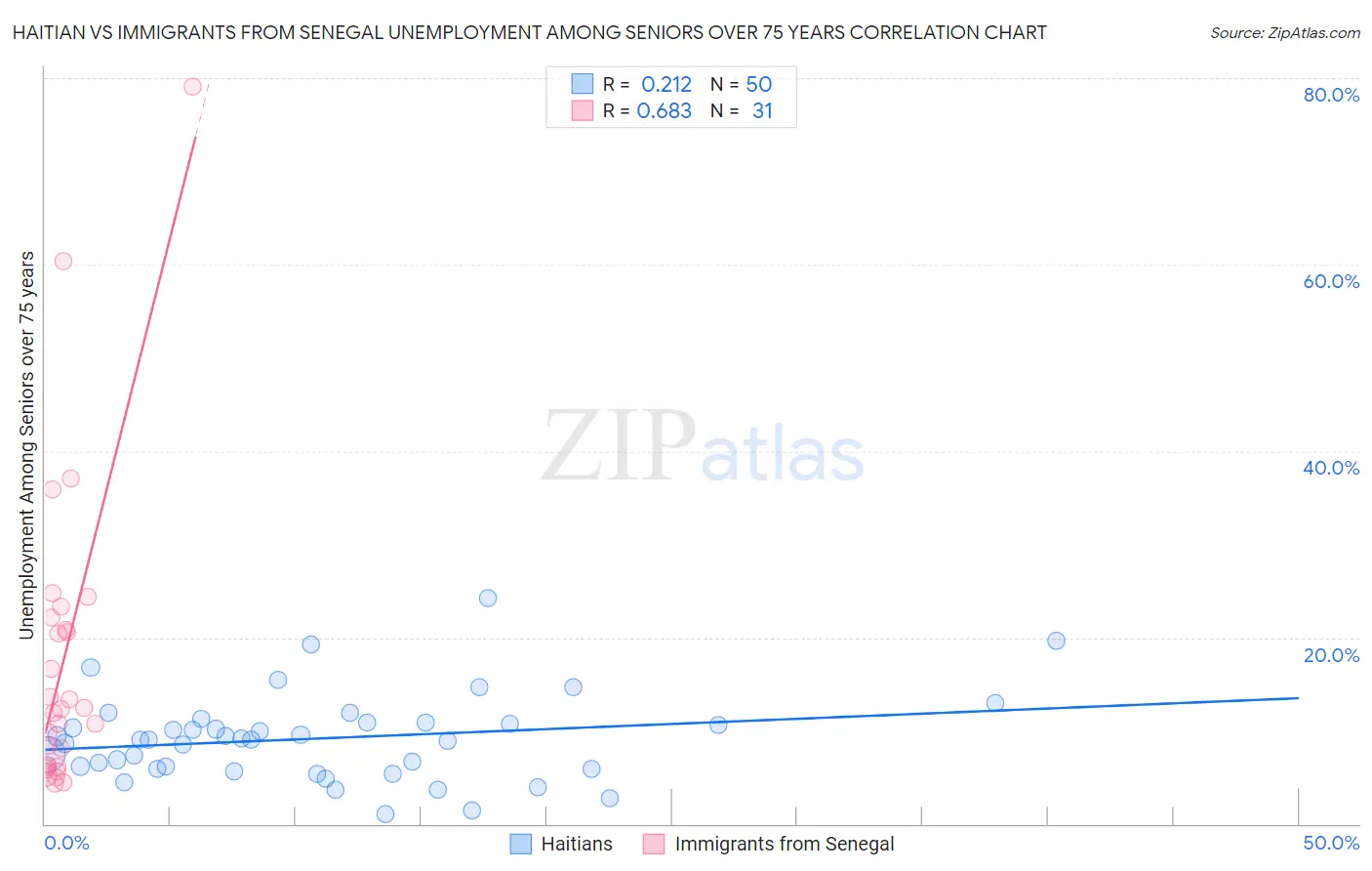 Haitian vs Immigrants from Senegal Unemployment Among Seniors over 75 years