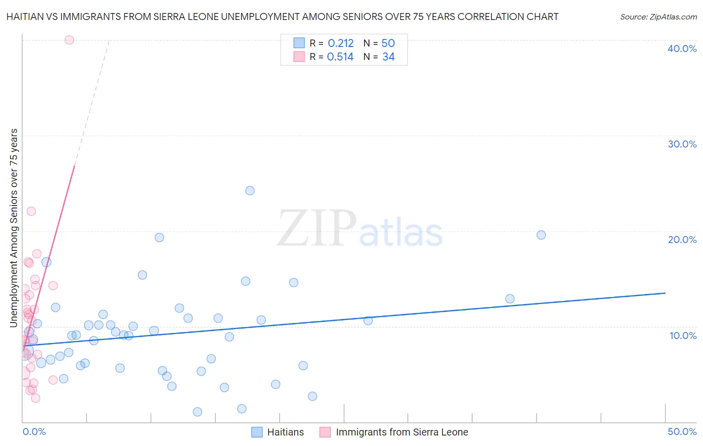 Haitian vs Immigrants from Sierra Leone Unemployment Among Seniors over 75 years