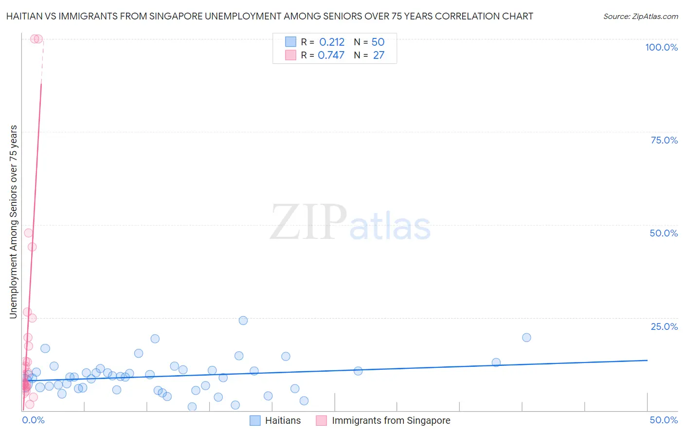 Haitian vs Immigrants from Singapore Unemployment Among Seniors over 75 years