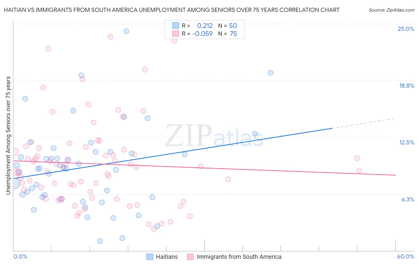 Haitian vs Immigrants from South America Unemployment Among Seniors over 75 years