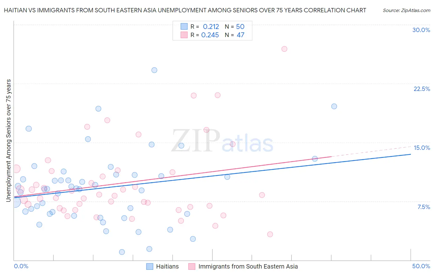 Haitian vs Immigrants from South Eastern Asia Unemployment Among Seniors over 75 years