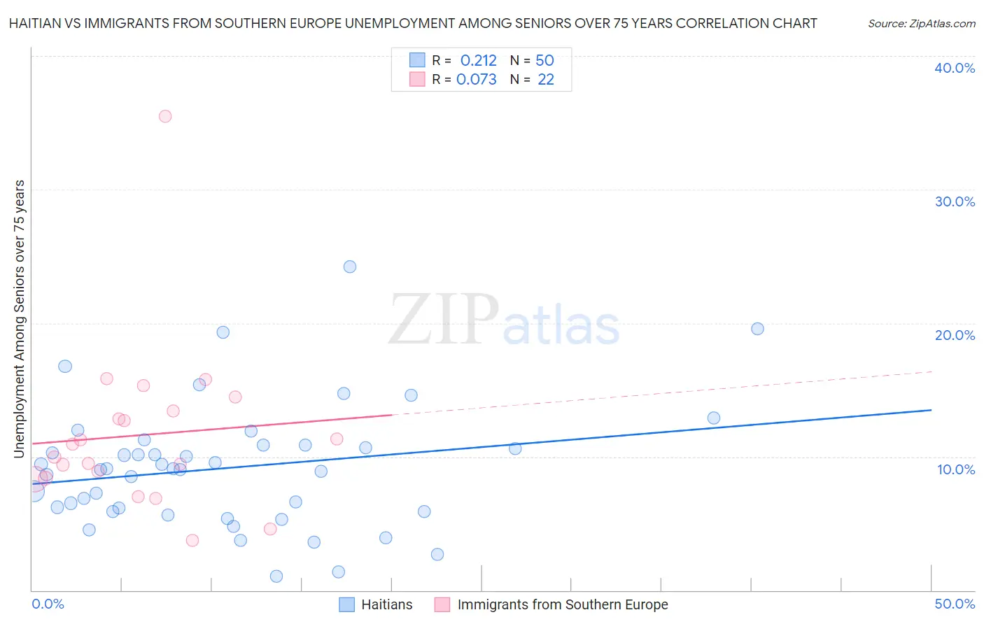 Haitian vs Immigrants from Southern Europe Unemployment Among Seniors over 75 years