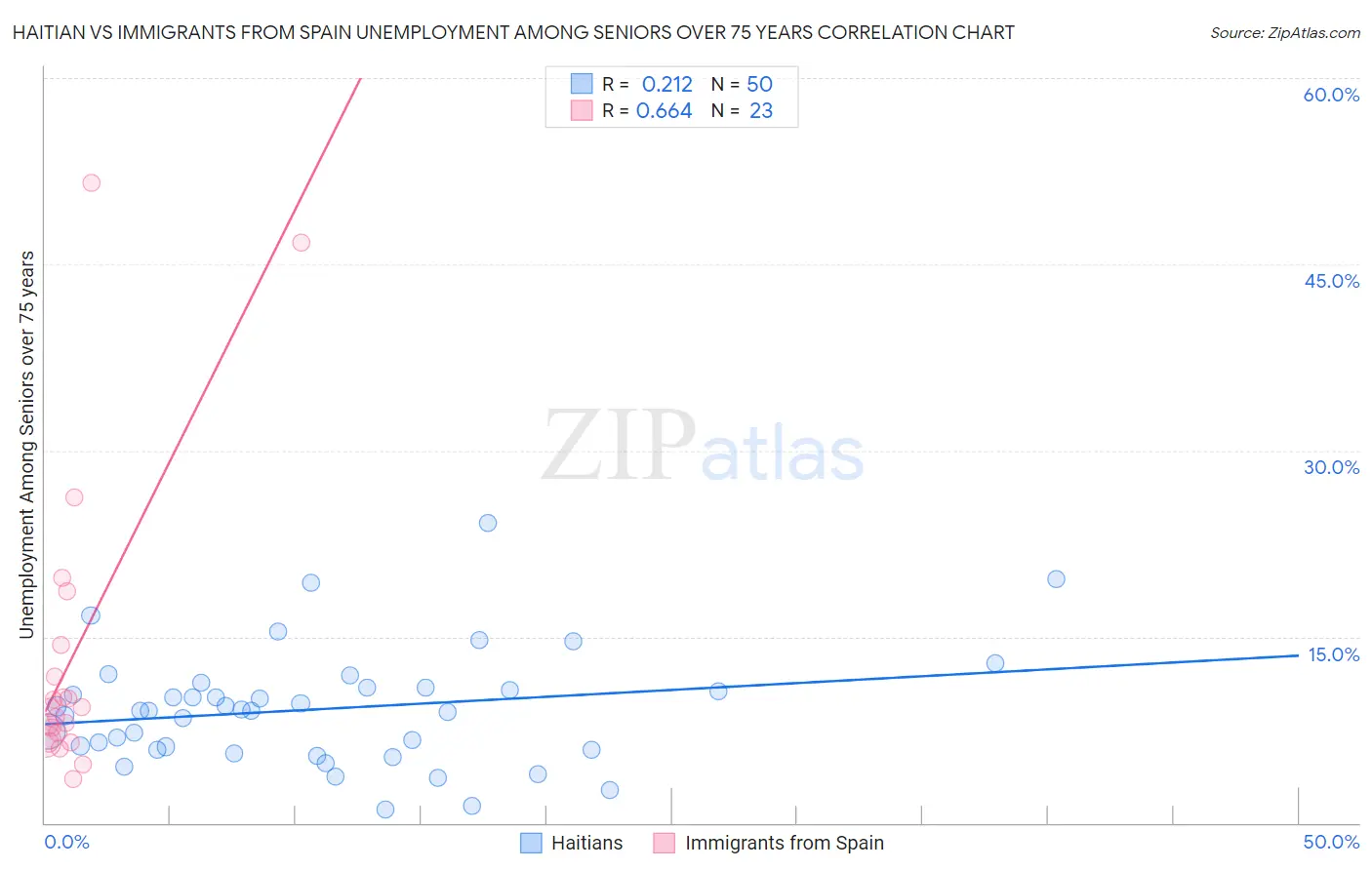 Haitian vs Immigrants from Spain Unemployment Among Seniors over 75 years