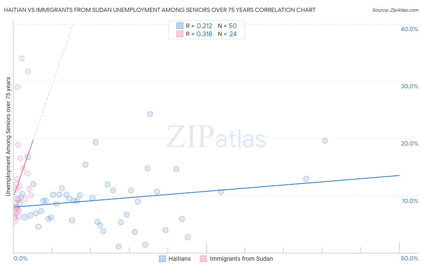 Haitian vs Immigrants from Sudan Unemployment Among Seniors over 75 years