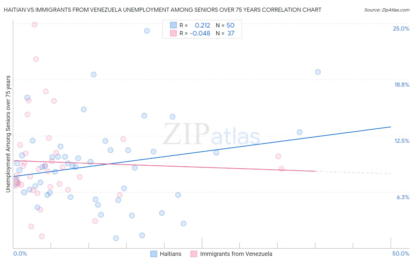 Haitian vs Immigrants from Venezuela Unemployment Among Seniors over 75 years