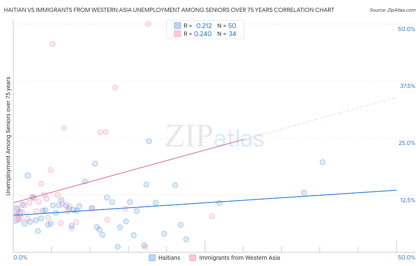 Haitian vs Immigrants from Western Asia Unemployment Among Seniors over 75 years