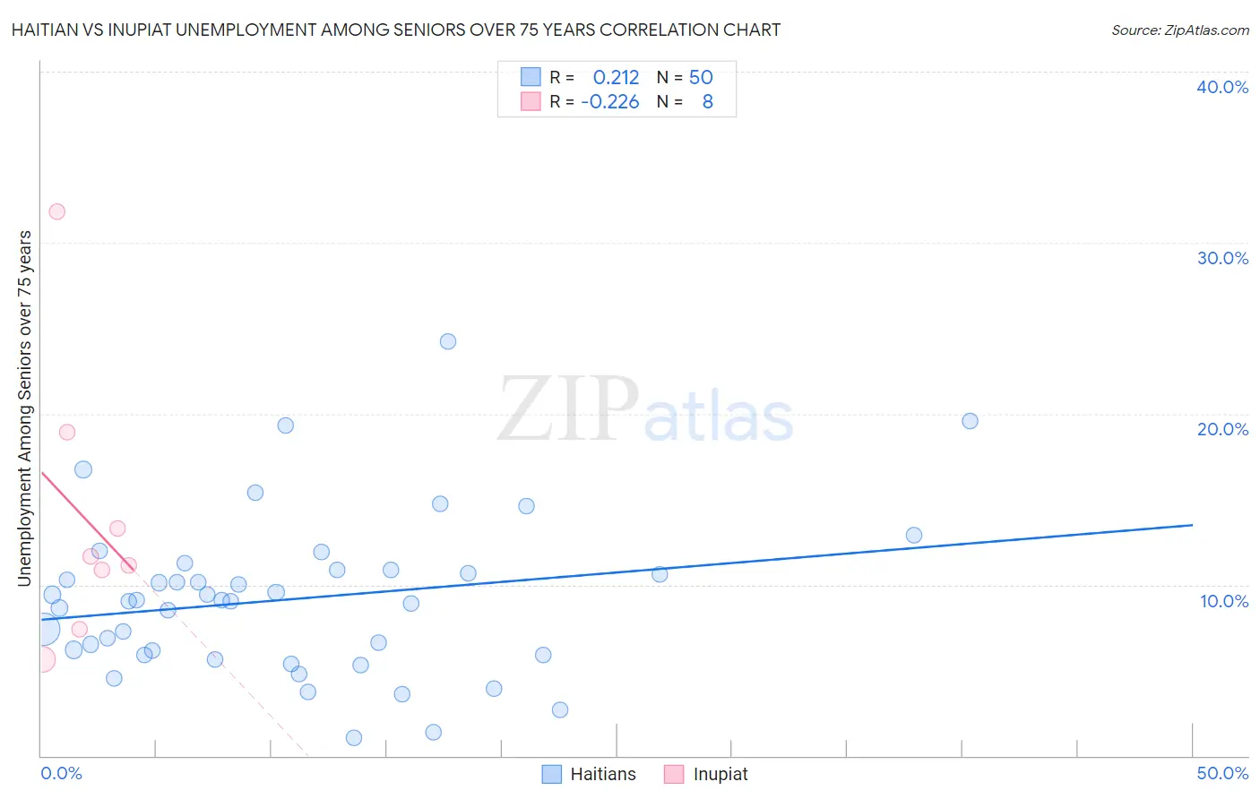 Haitian vs Inupiat Unemployment Among Seniors over 75 years