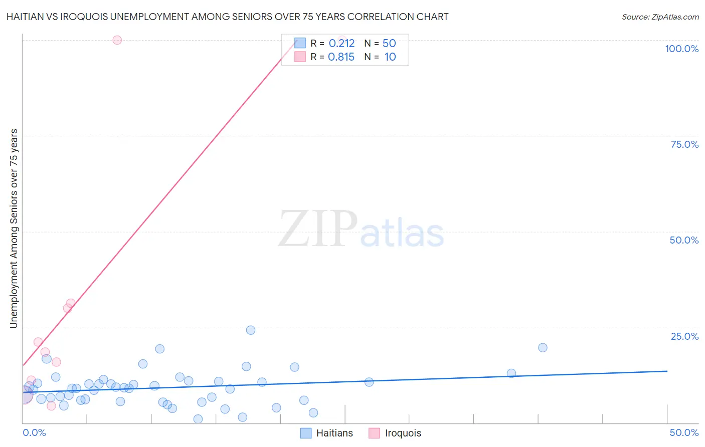 Haitian vs Iroquois Unemployment Among Seniors over 75 years