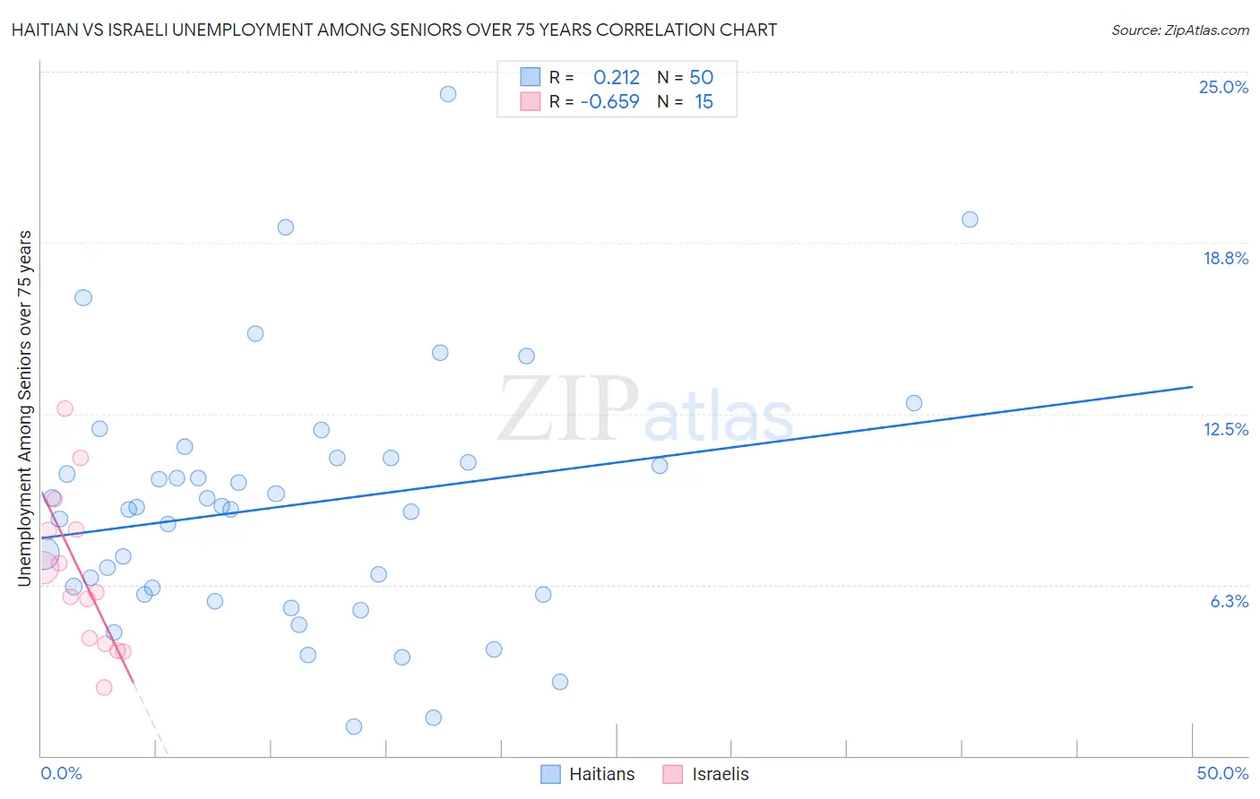 Haitian vs Israeli Unemployment Among Seniors over 75 years