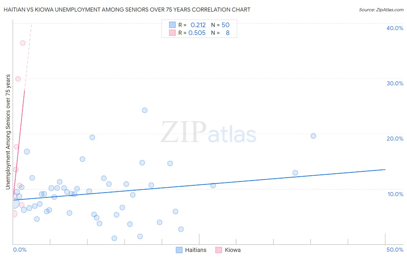 Haitian vs Kiowa Unemployment Among Seniors over 75 years