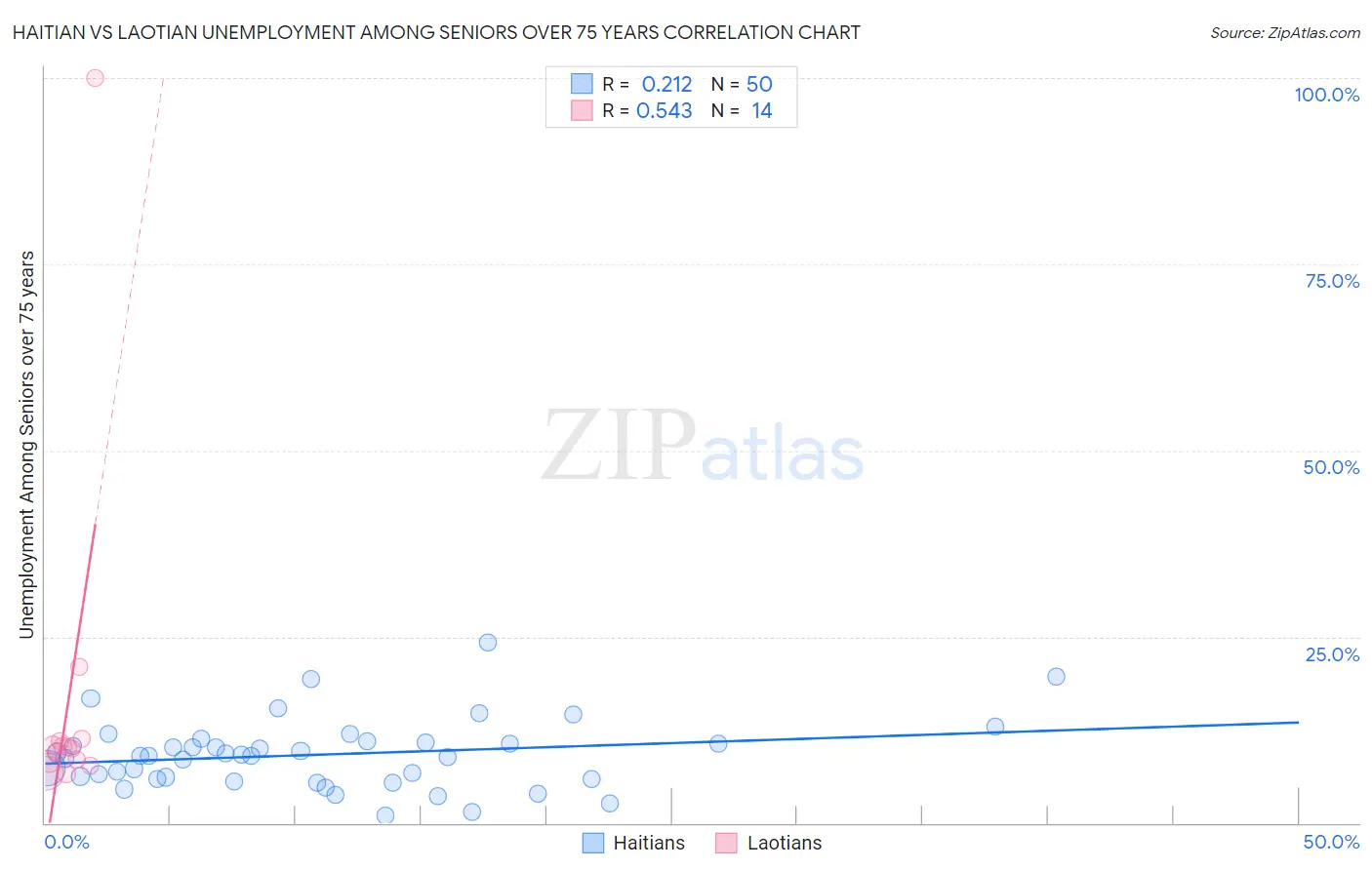 Haitian vs Laotian Unemployment Among Seniors over 75 years