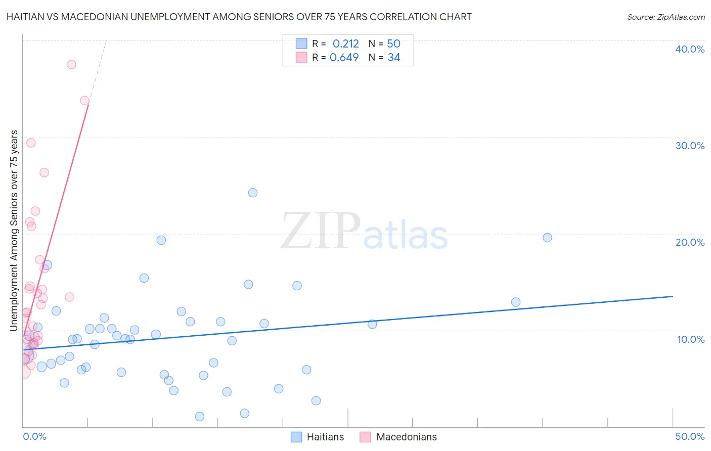 Haitian vs Macedonian Unemployment Among Seniors over 75 years