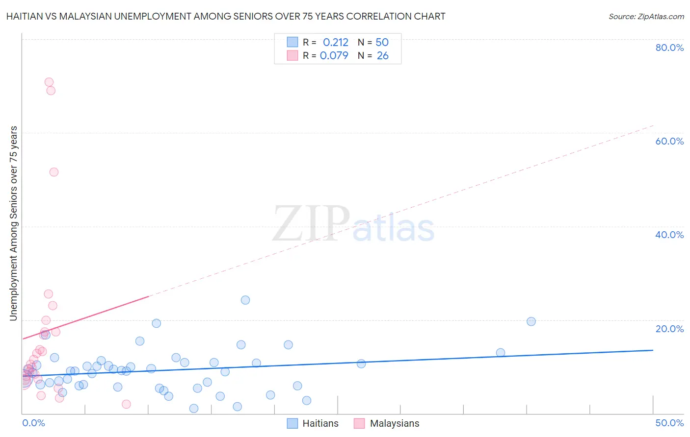 Haitian vs Malaysian Unemployment Among Seniors over 75 years