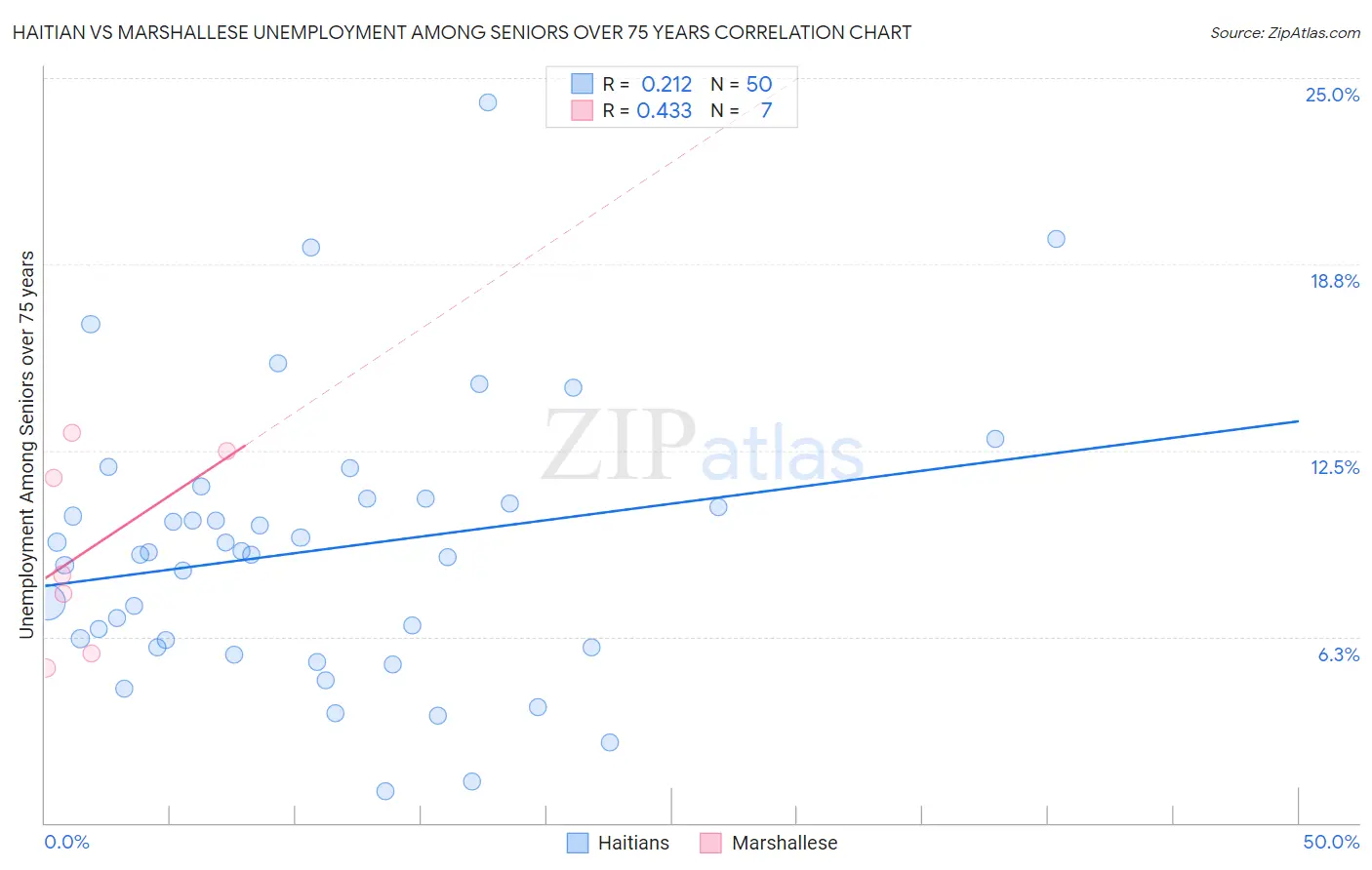 Haitian vs Marshallese Unemployment Among Seniors over 75 years