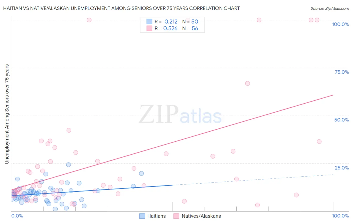 Haitian vs Native/Alaskan Unemployment Among Seniors over 75 years