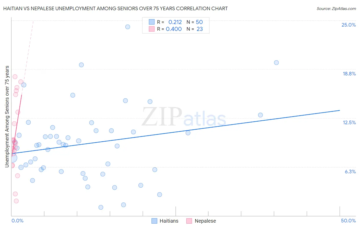 Haitian vs Nepalese Unemployment Among Seniors over 75 years