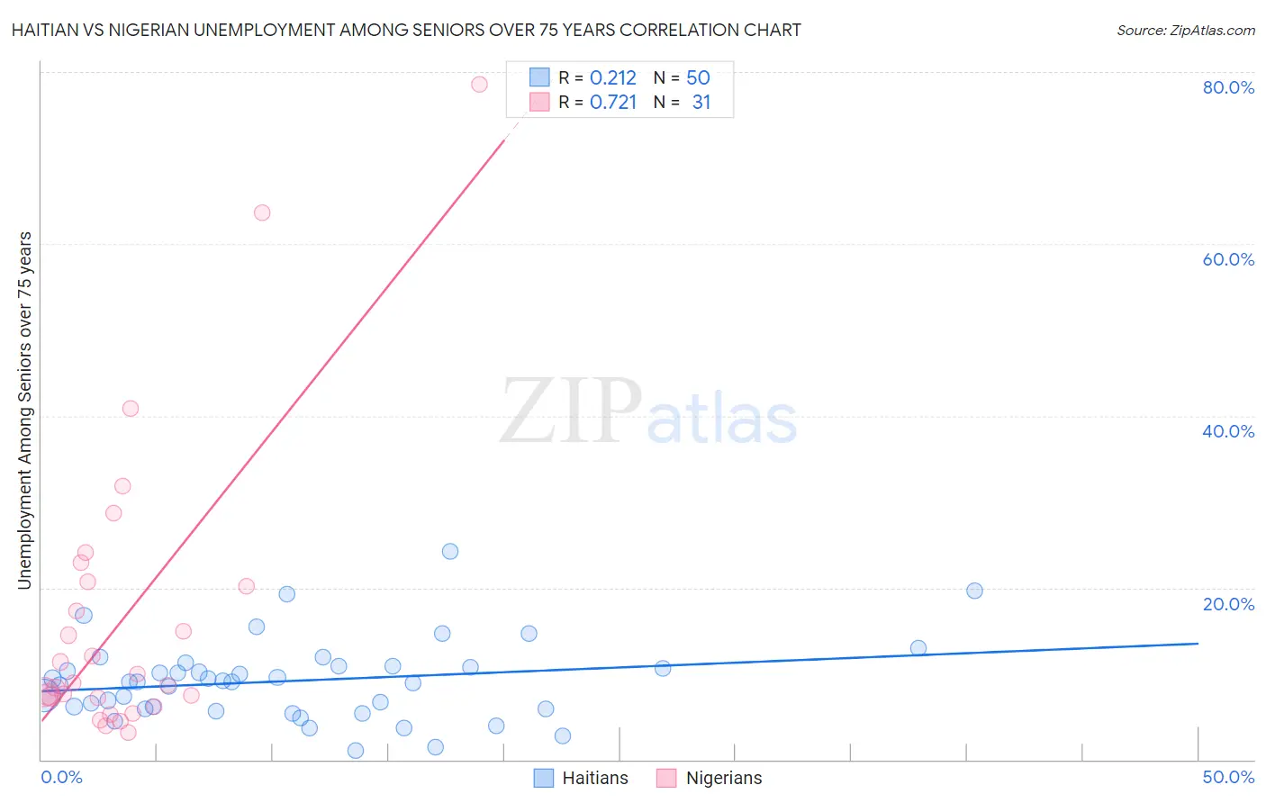 Haitian vs Nigerian Unemployment Among Seniors over 75 years