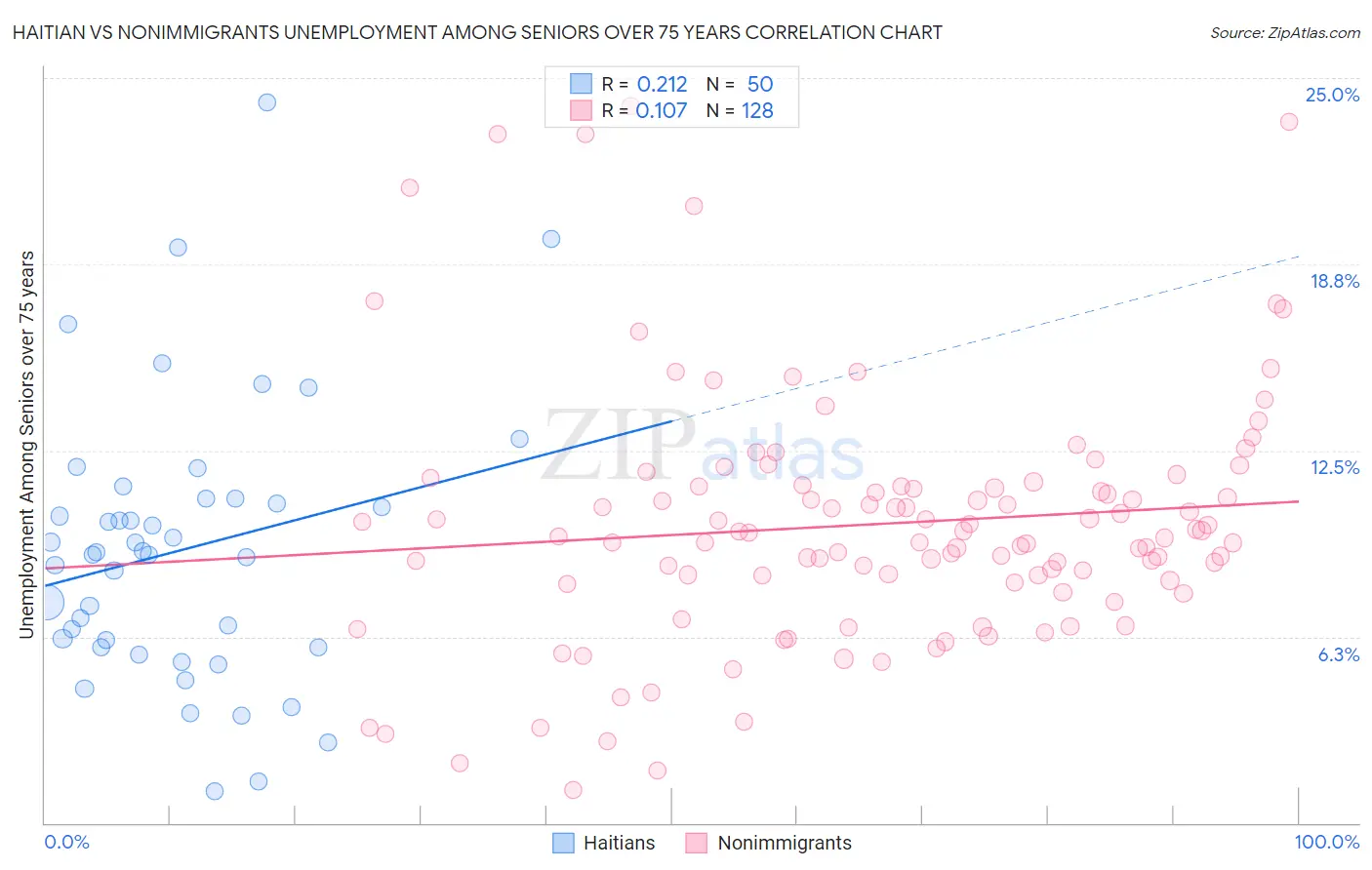 Haitian vs Nonimmigrants Unemployment Among Seniors over 75 years