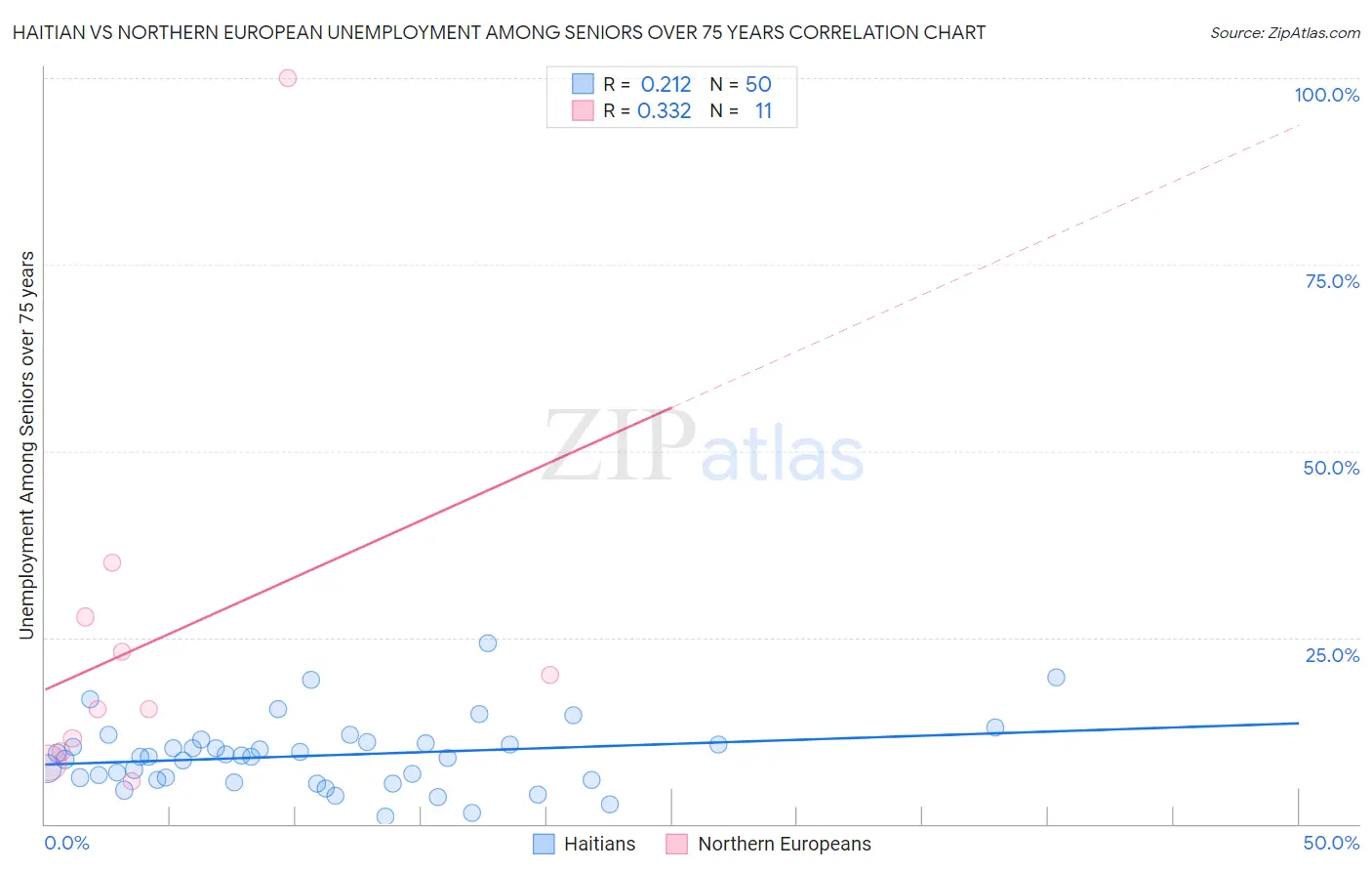 Haitian vs Northern European Unemployment Among Seniors over 75 years