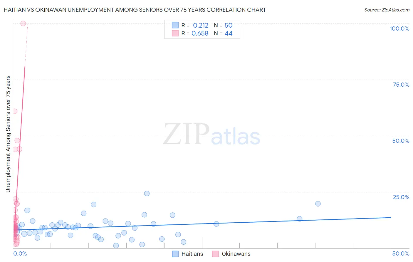 Haitian vs Okinawan Unemployment Among Seniors over 75 years