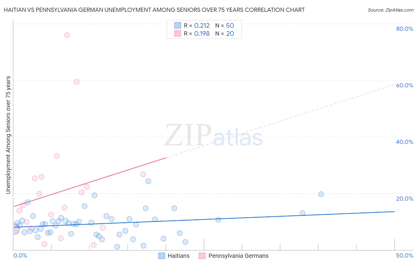 Haitian vs Pennsylvania German Unemployment Among Seniors over 75 years