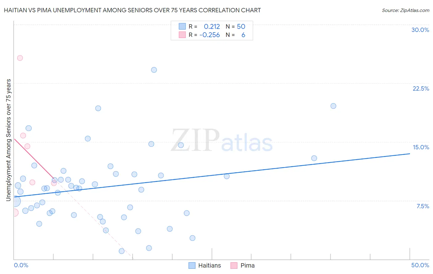 Haitian vs Pima Unemployment Among Seniors over 75 years