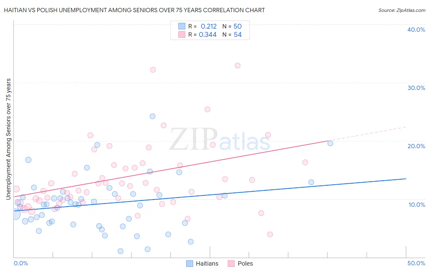 Haitian vs Polish Unemployment Among Seniors over 75 years