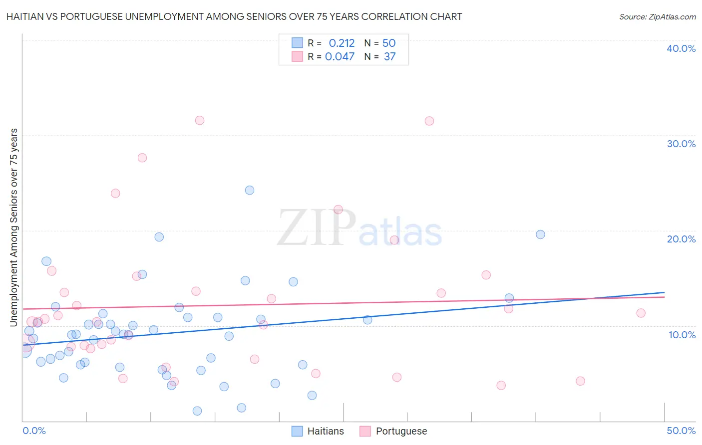 Haitian vs Portuguese Unemployment Among Seniors over 75 years