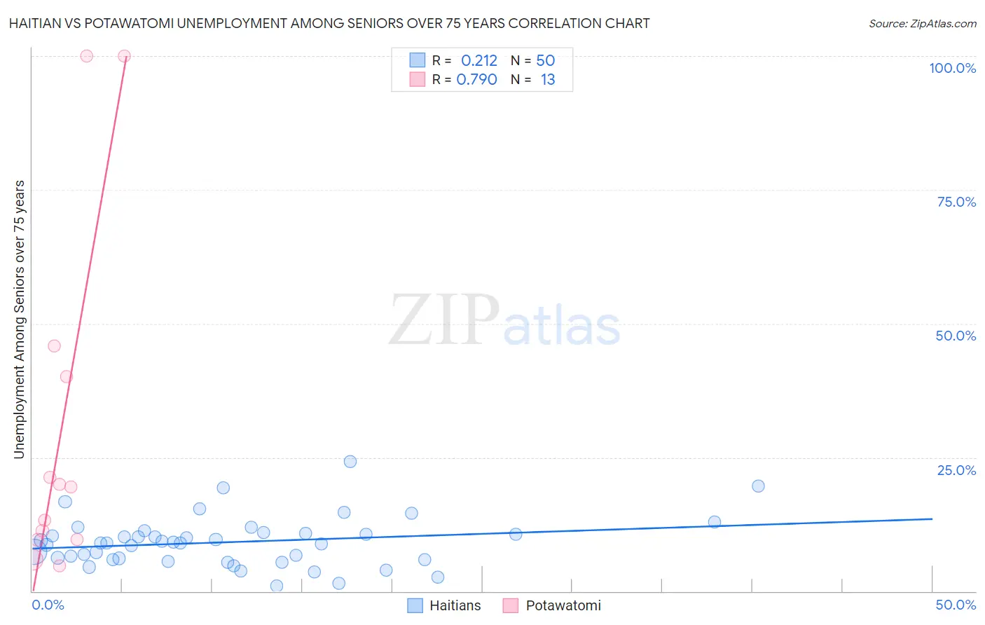 Haitian vs Potawatomi Unemployment Among Seniors over 75 years