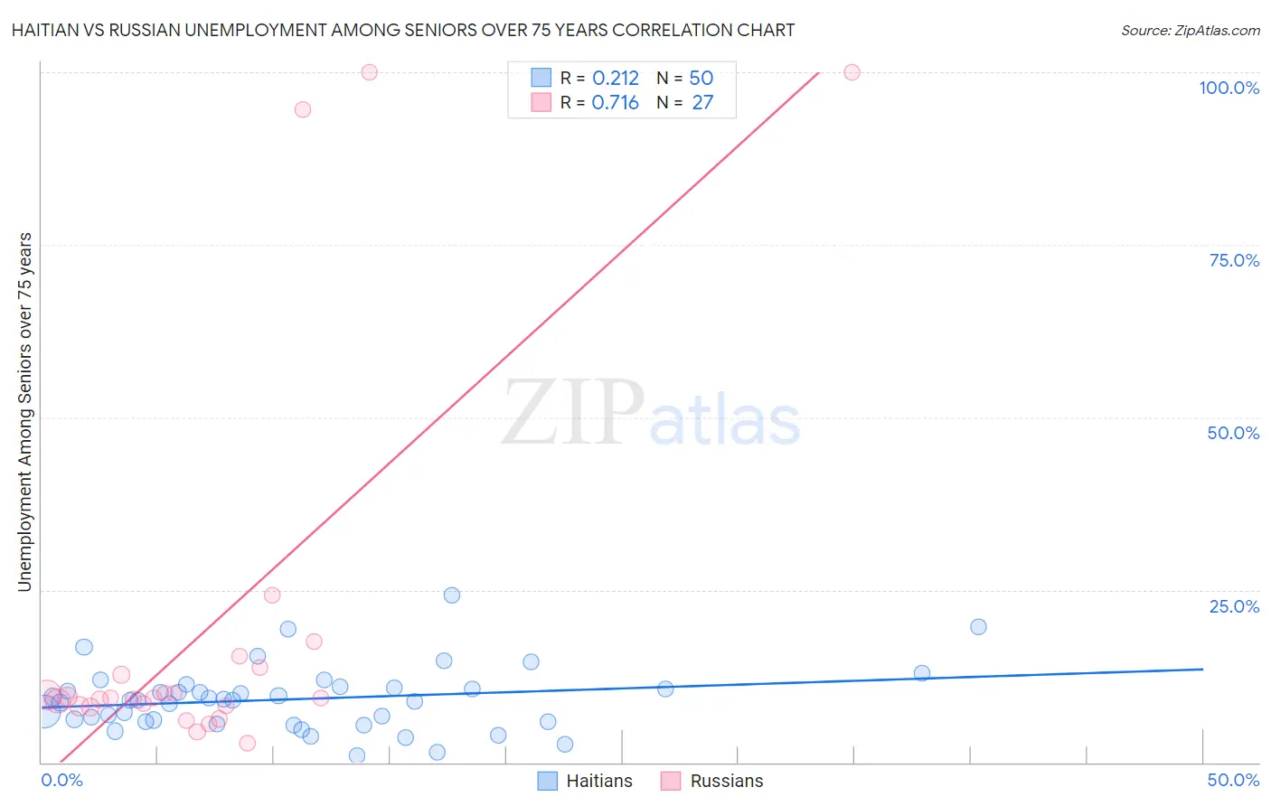 Haitian vs Russian Unemployment Among Seniors over 75 years