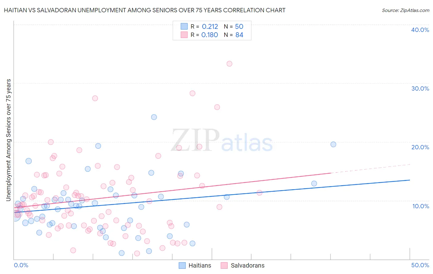 Haitian vs Salvadoran Unemployment Among Seniors over 75 years