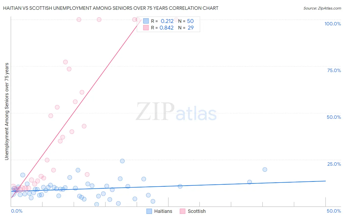 Haitian vs Scottish Unemployment Among Seniors over 75 years