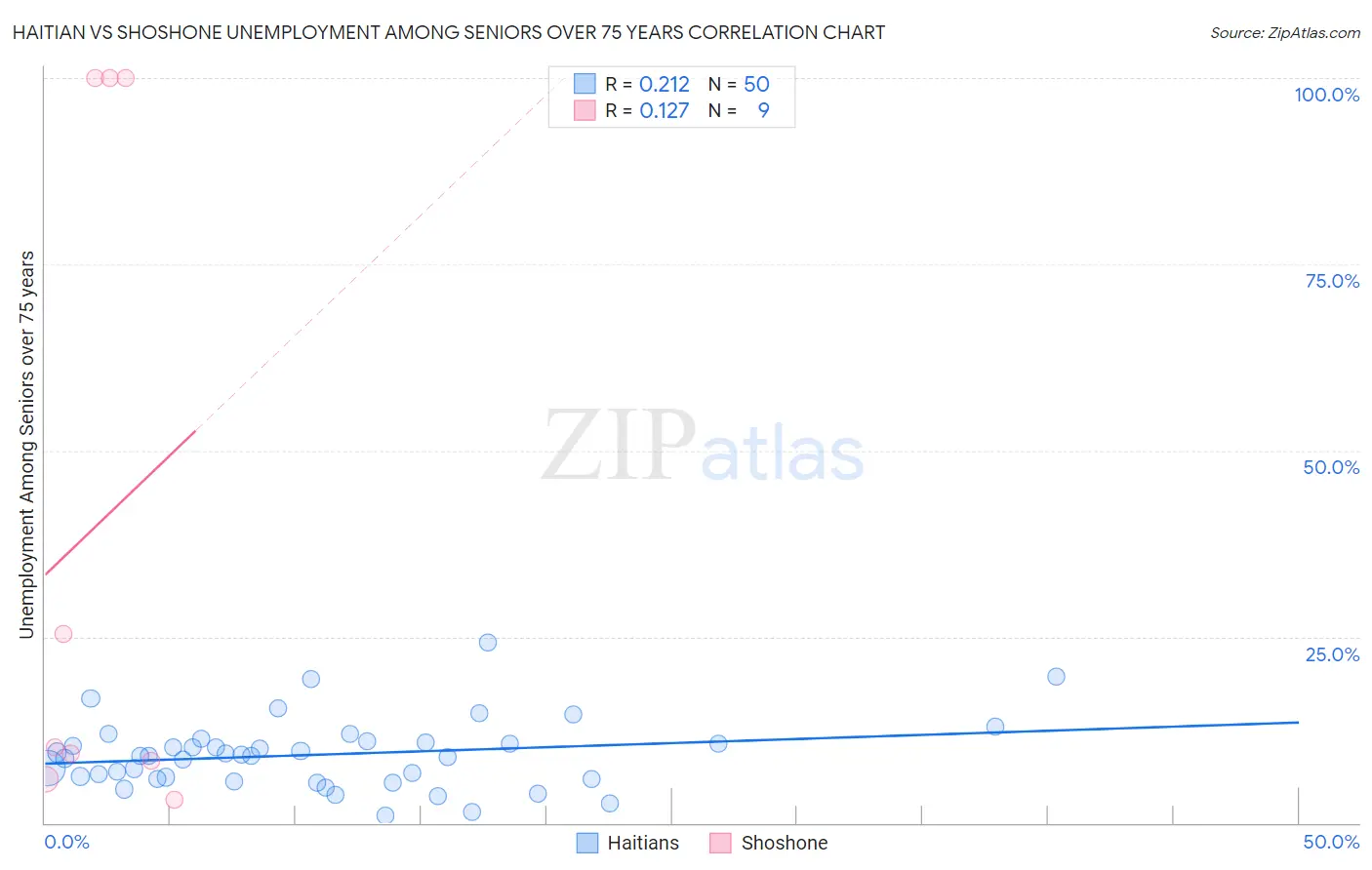 Haitian vs Shoshone Unemployment Among Seniors over 75 years