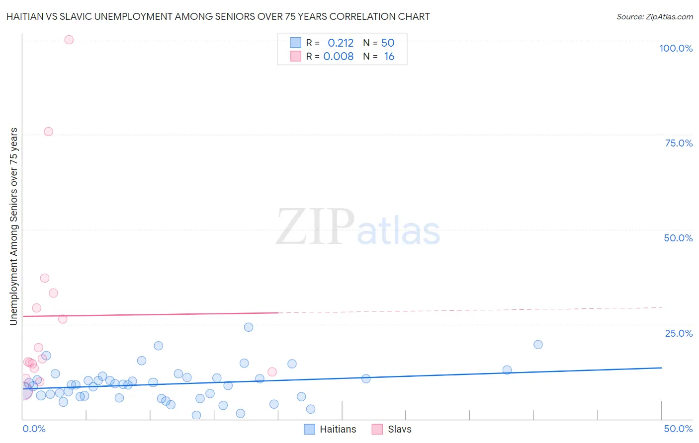 Haitian vs Slavic Unemployment Among Seniors over 75 years