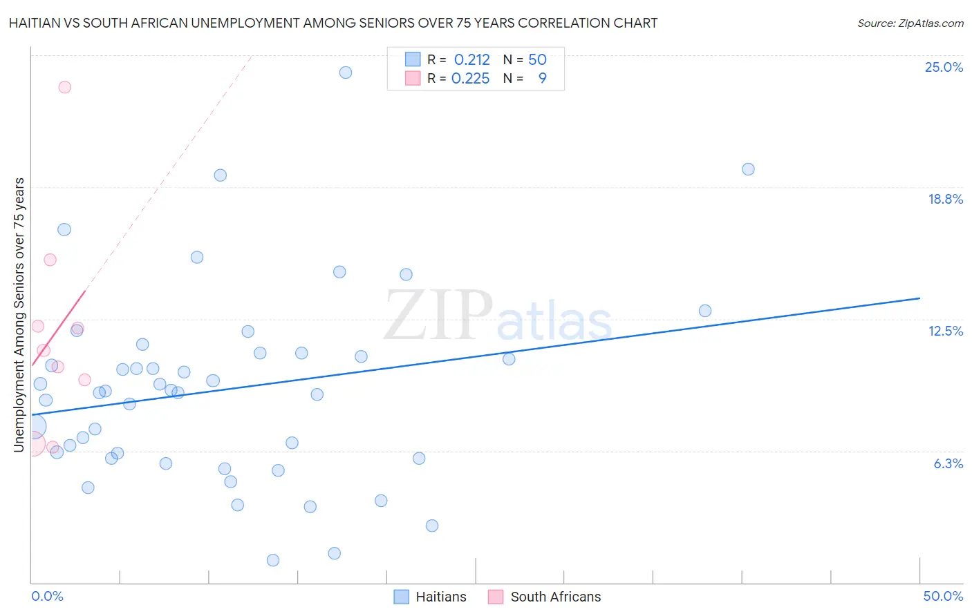 Haitian vs South African Unemployment Among Seniors over 75 years