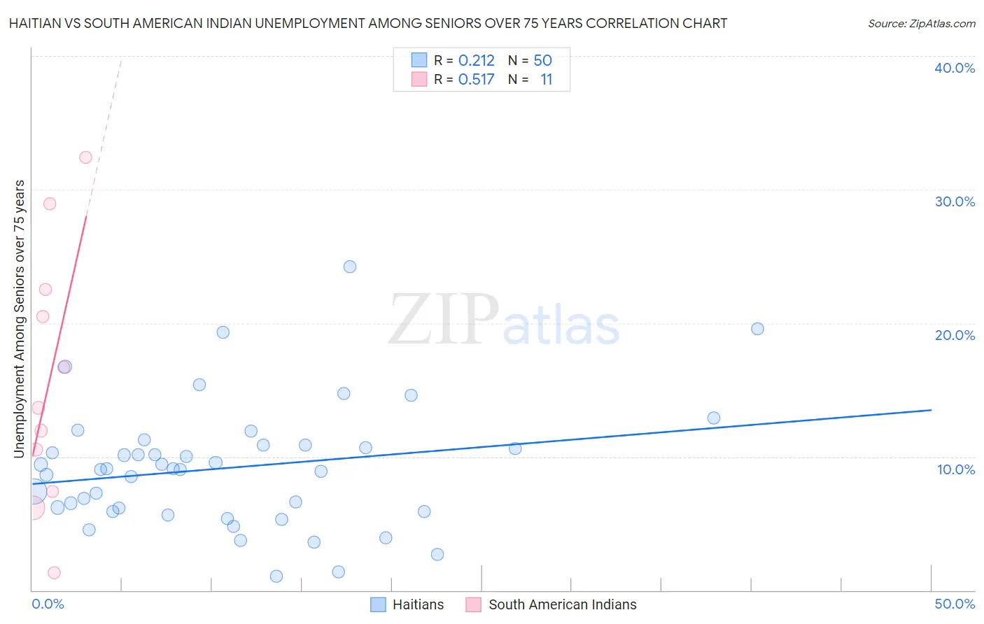 Haitian vs South American Indian Unemployment Among Seniors over 75 years